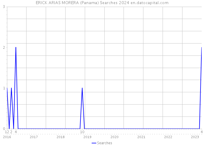 ERICK ARIAS MORERA (Panama) Searches 2024 