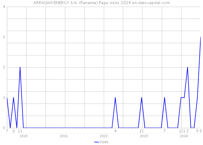 ARRAIJAN ENERGY S.A. (Panama) Page visits 2024 