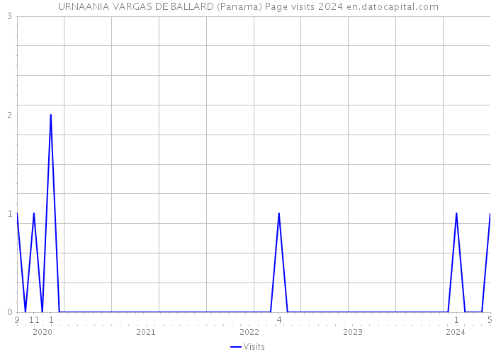 URNAANIA VARGAS DE BALLARD (Panama) Page visits 2024 