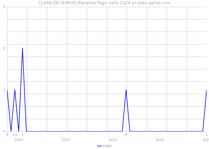 CLARA DE QUIROS (Panama) Page visits 2024 