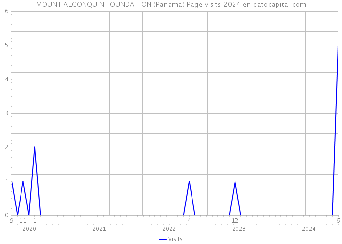 MOUNT ALGONQUIN FOUNDATION (Panama) Page visits 2024 