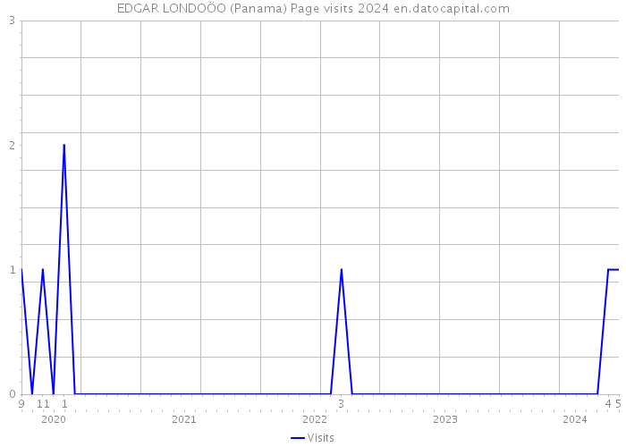 EDGAR LONDOÖO (Panama) Page visits 2024 