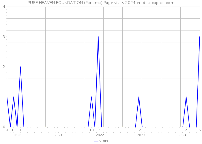 PURE HEAVEN FOUNDATION (Panama) Page visits 2024 