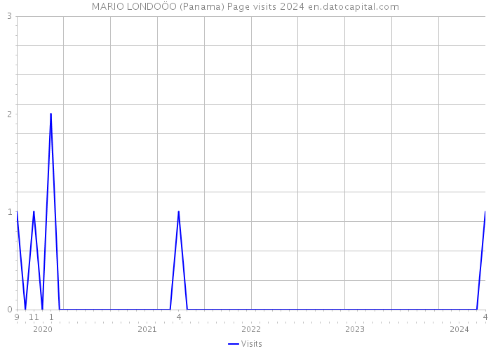 MARIO LONDOÖO (Panama) Page visits 2024 