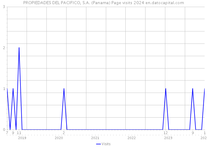 PROPIEDADES DEL PACIFICO, S.A. (Panama) Page visits 2024 
