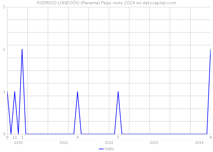 RODRIGO LONDOÖO (Panama) Page visits 2024 