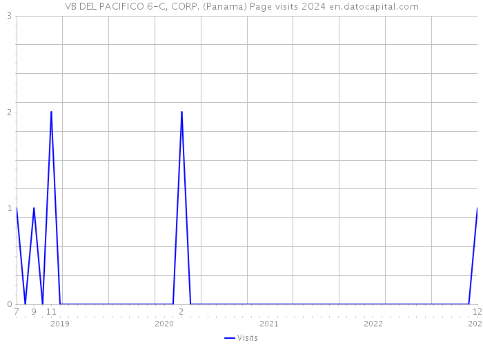 VB DEL PACIFICO 6-C, CORP. (Panama) Page visits 2024 