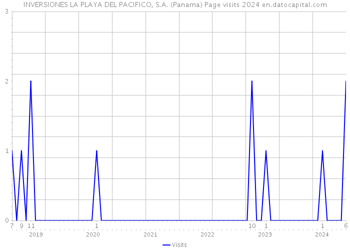 INVERSIONES LA PLAYA DEL PACIFICO, S.A. (Panama) Page visits 2024 