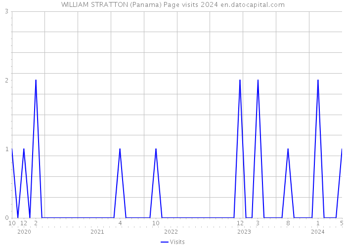 WILLIAM STRATTON (Panama) Page visits 2024 