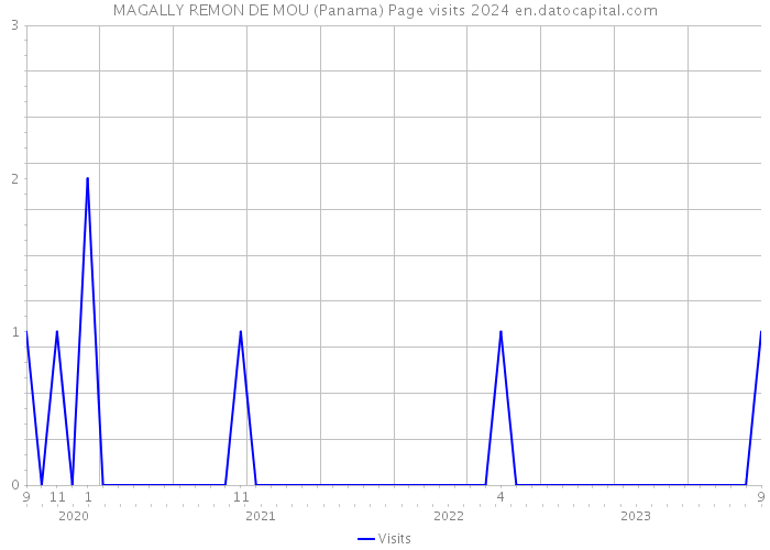 MAGALLY REMON DE MOU (Panama) Page visits 2024 