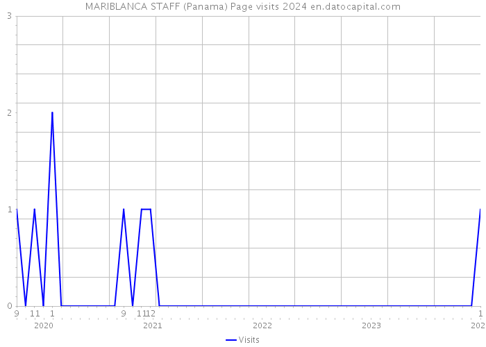 MARIBLANCA STAFF (Panama) Page visits 2024 