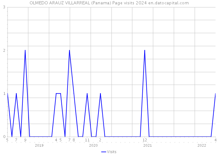 OLMEDO ARAUZ VILLARREAL (Panama) Page visits 2024 