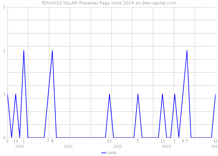 EDUVIGIS VILLAR (Panama) Page visits 2024 