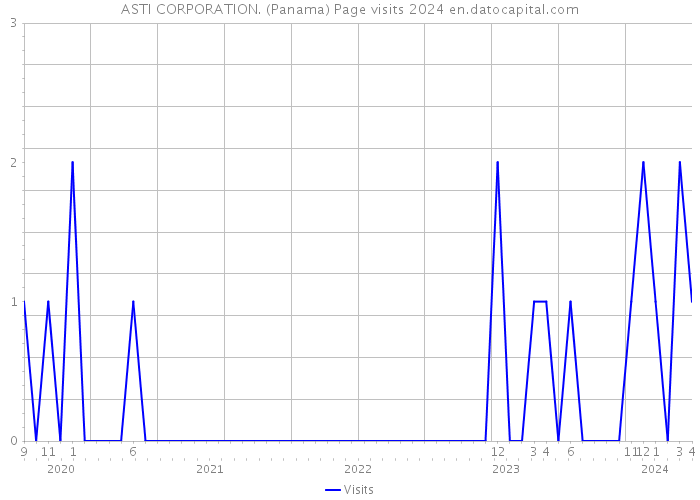 ASTI CORPORATION. (Panama) Page visits 2024 
