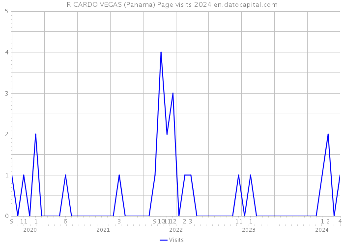 RICARDO VEGAS (Panama) Page visits 2024 