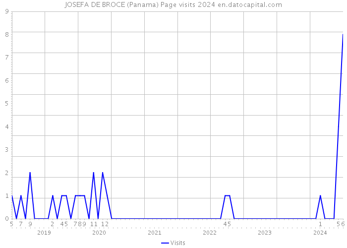 JOSEFA DE BROCE (Panama) Page visits 2024 