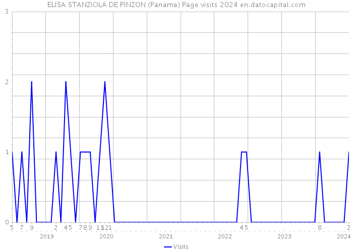 ELISA STANZIOLA DE PINZON (Panama) Page visits 2024 