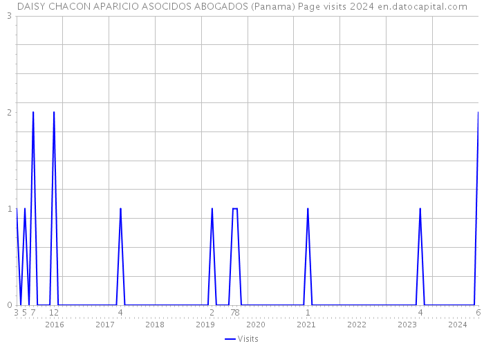 DAISY CHACON APARICIO ASOCIDOS ABOGADOS (Panama) Page visits 2024 
