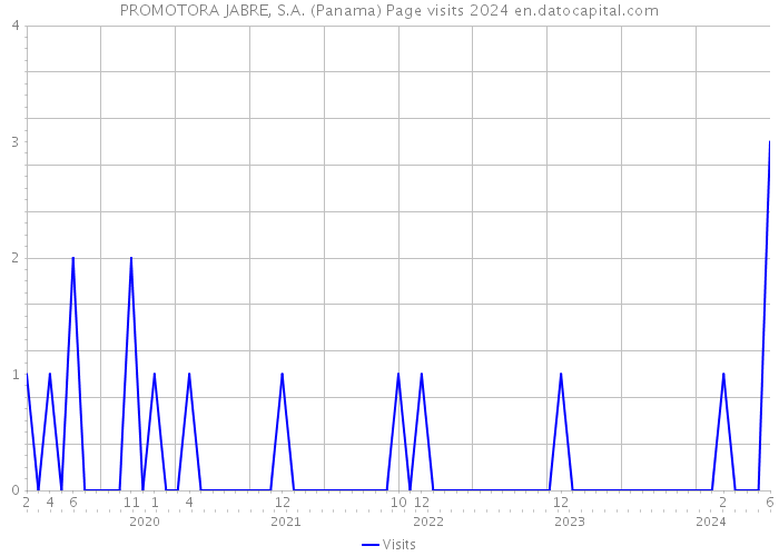 PROMOTORA JABRE, S.A. (Panama) Page visits 2024 