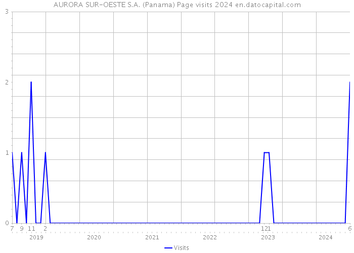 AURORA SUR-OESTE S.A. (Panama) Page visits 2024 
