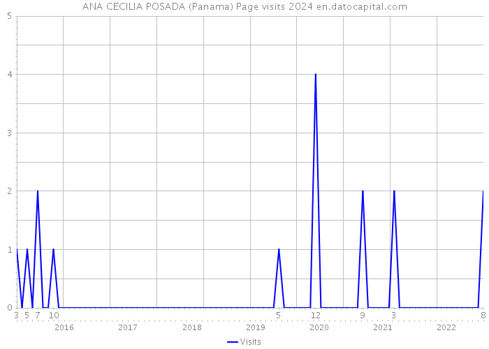 ANA CECILIA POSADA (Panama) Page visits 2024 