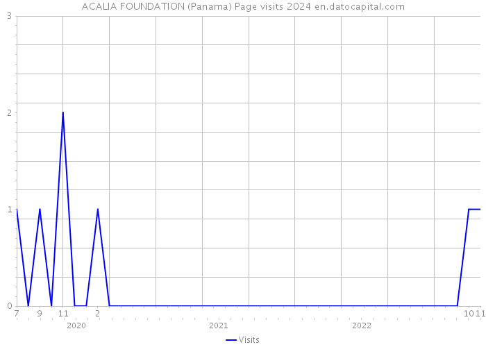 ACALIA FOUNDATION (Panama) Page visits 2024 