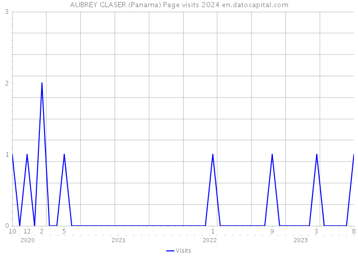 AUBREY GLASER (Panama) Page visits 2024 
