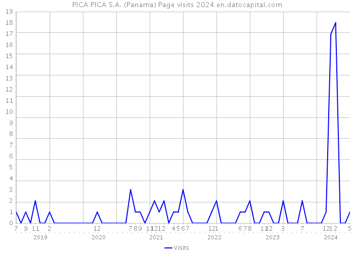 PICA PICA S.A. (Panama) Page visits 2024 