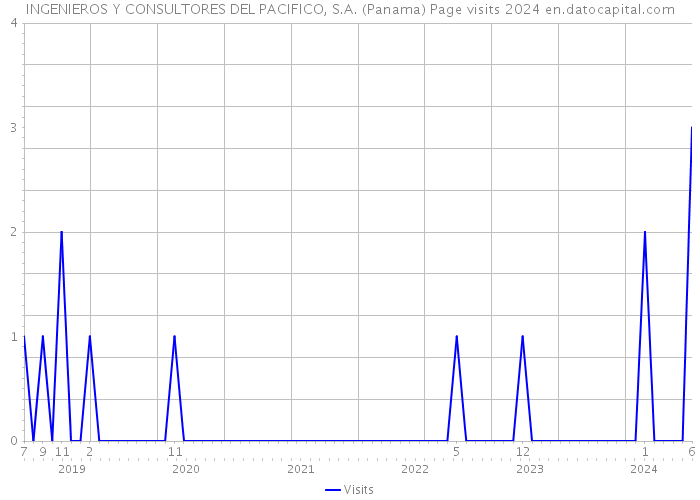 INGENIEROS Y CONSULTORES DEL PACIFICO, S.A. (Panama) Page visits 2024 