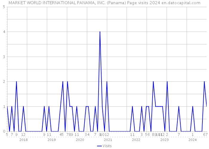 MARKET WORLD INTERNATIONAL PANAMA, INC. (Panama) Page visits 2024 