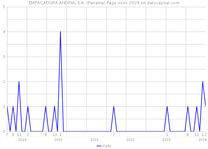 EMPACADORA ANDINA, S.A. (Panama) Page visits 2024 