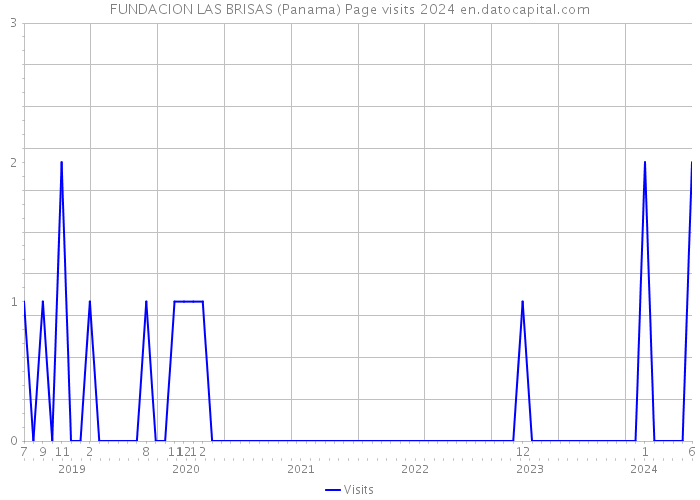 FUNDACION LAS BRISAS (Panama) Page visits 2024 