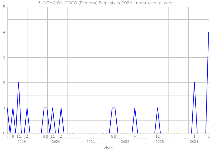 FUNDACION COCO (Panama) Page visits 2024 
