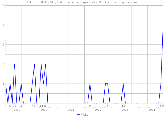 CARIBE FINANZAS, S.A. (Panama) Page visits 2024 