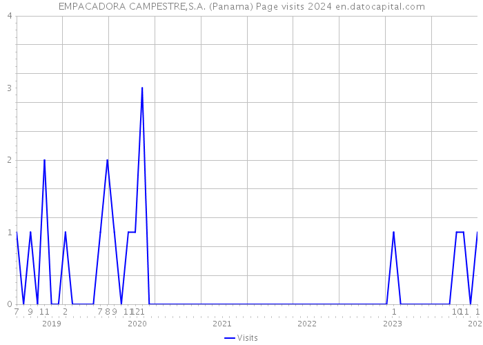 EMPACADORA CAMPESTRE,S.A. (Panama) Page visits 2024 