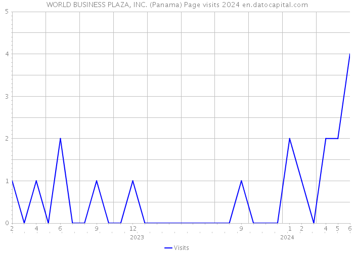 WORLD BUSINESS PLAZA, INC. (Panama) Page visits 2024 