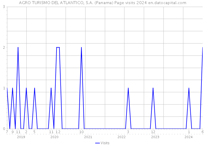 AGRO TURISMO DEL ATLANTICO, S.A. (Panama) Page visits 2024 