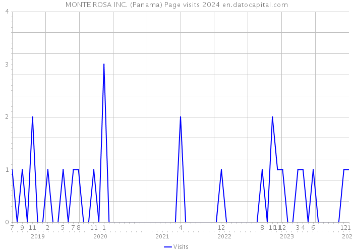 MONTE ROSA INC. (Panama) Page visits 2024 