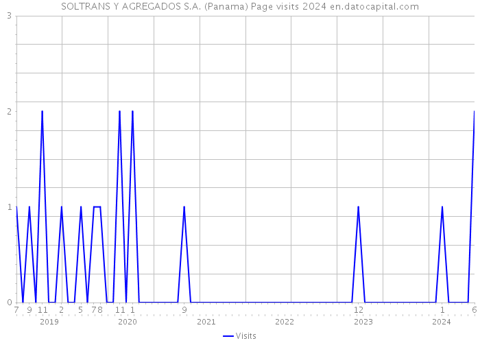 SOLTRANS Y AGREGADOS S.A. (Panama) Page visits 2024 
