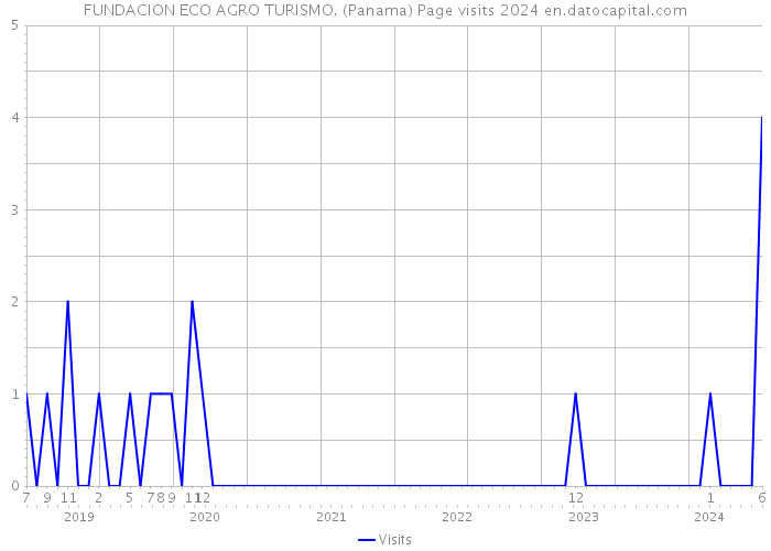 FUNDACION ECO AGRO TURISMO. (Panama) Page visits 2024 