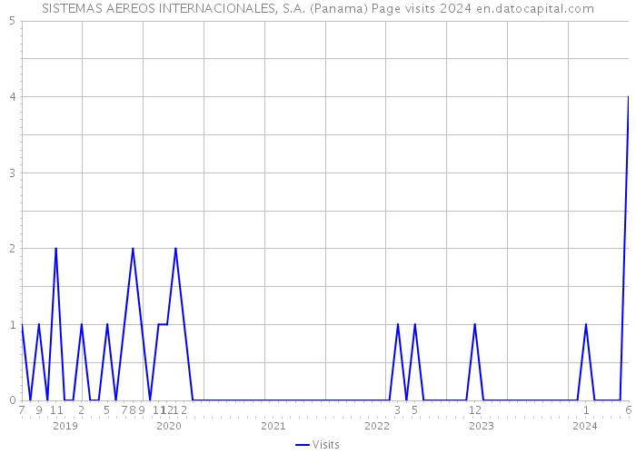 SISTEMAS AEREOS INTERNACIONALES, S.A. (Panama) Page visits 2024 