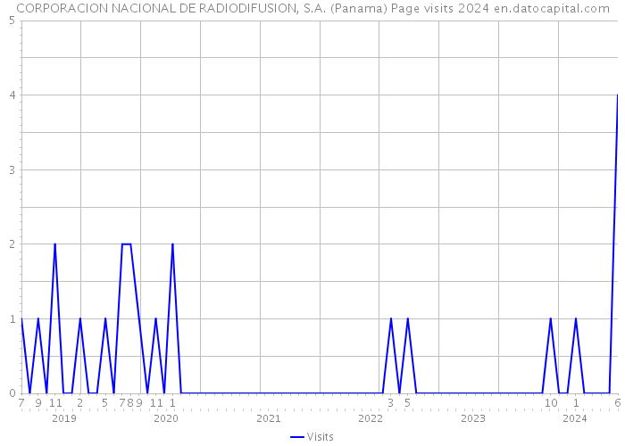 CORPORACION NACIONAL DE RADIODIFUSION, S.A. (Panama) Page visits 2024 