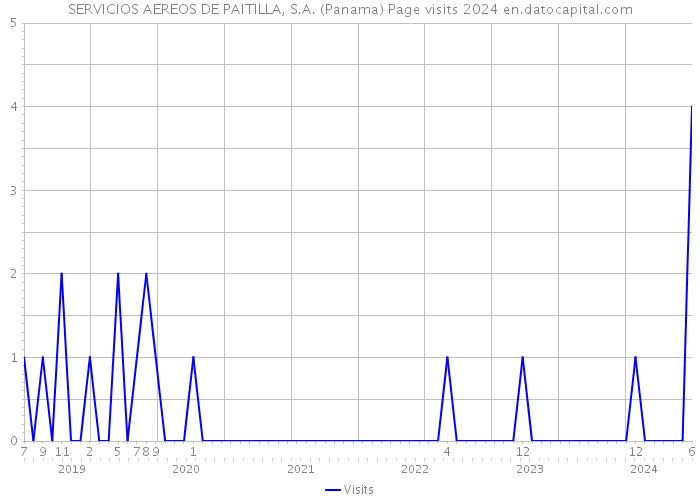 SERVICIOS AEREOS DE PAITILLA, S.A. (Panama) Page visits 2024 