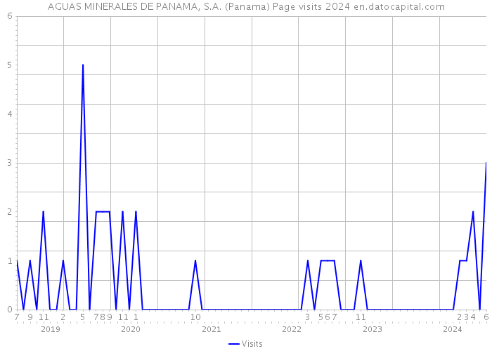 AGUAS MINERALES DE PANAMA, S.A. (Panama) Page visits 2024 