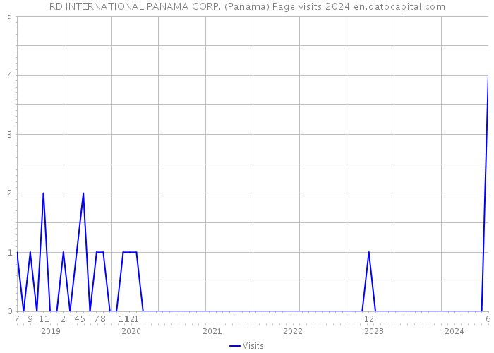 RD INTERNATIONAL PANAMA CORP. (Panama) Page visits 2024 