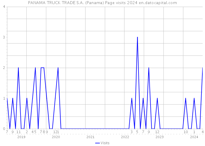 PANAMA TRUCK TRADE S.A. (Panama) Page visits 2024 