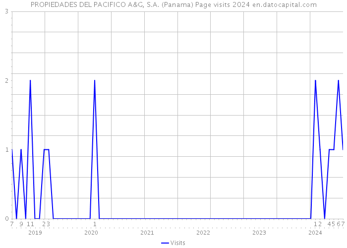 PROPIEDADES DEL PACIFICO A&G, S.A. (Panama) Page visits 2024 