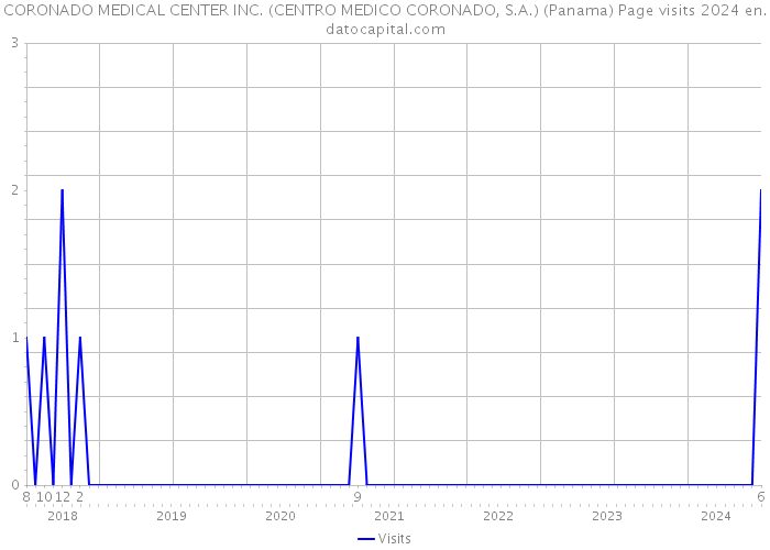CORONADO MEDICAL CENTER INC. (CENTRO MEDICO CORONADO, S.A.) (Panama) Page visits 2024 
