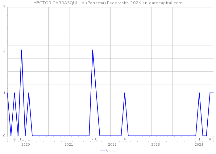 HECTOR CARRASQUILLA (Panama) Page visits 2024 