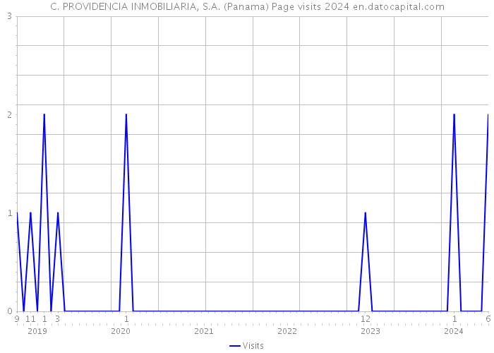 C. PROVIDENCIA INMOBILIARIA, S.A. (Panama) Page visits 2024 